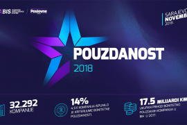 Mala i srednja preduzeća povećala prihod preko dvije milijarde KM