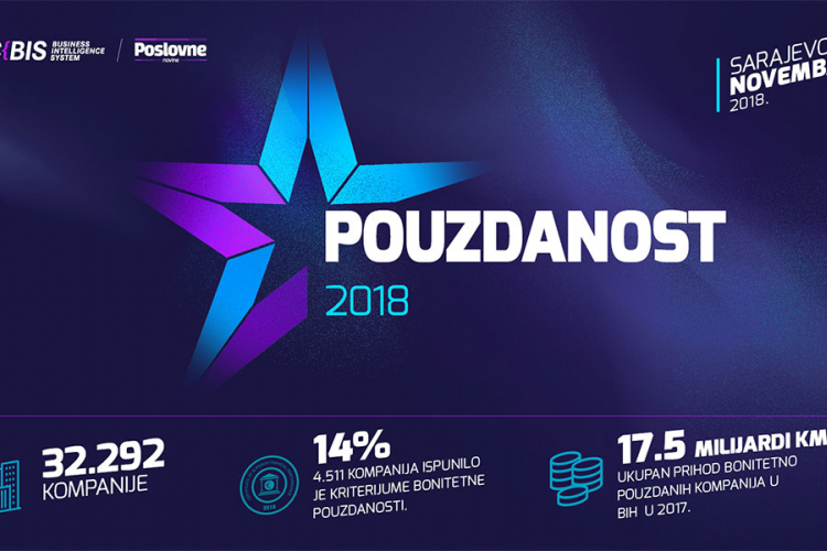 Mala i srednja preduzeća povećala prihod preko dvije milijarde KM