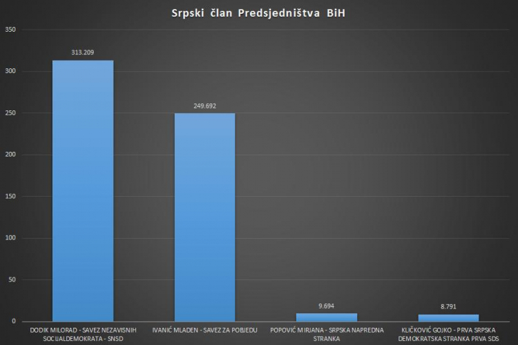 CIK objavio nove rezultate izbora za članove Predsjedništva