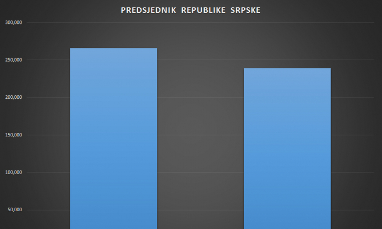 Potvrđeno vođstvo Cvijanovićeve ispred Govedarice