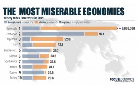 BiH na listi najjadnijih ekonomija svijeta 2019.