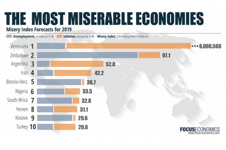 BiH na listi najjadnijih ekonomija svijeta 2019.