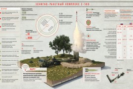 S-500 uskoro u ruskoj vojsci: Nevjerovatne specifikacije novog PVO ...