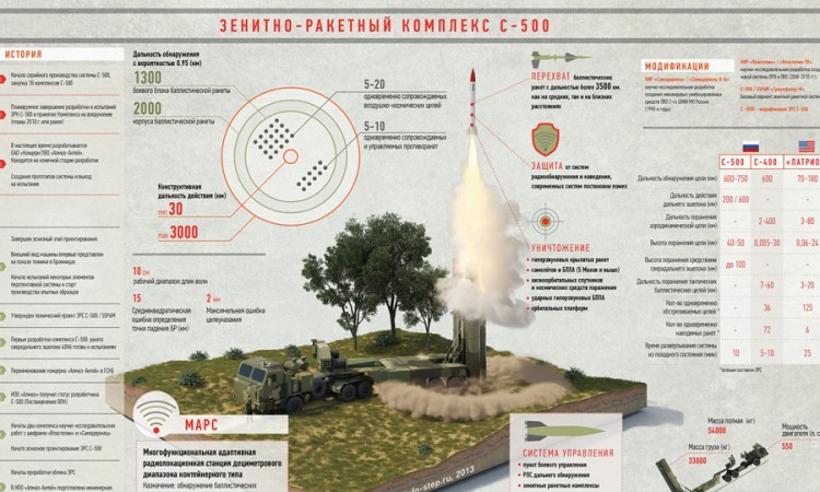 S-500 uskoro u ruskoj vojsci: Nevjerovatne specifikacije novog PVO sistema
