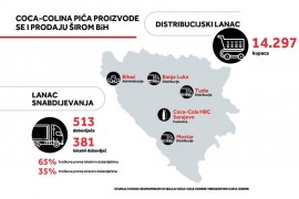 Socioekonomski uticaj Coca-Cole u BiH: Odgovorna upotreba vode i ...