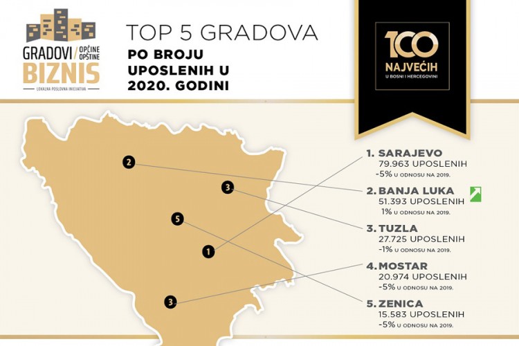Banjaluka uprkos padu prihoda prošle godine ostvarila dobit