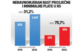 Parametri o rastu minimalca jasni: Tema koju treba skinuti s dnevnog ...