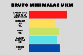 Bruto plata u Srpskoj najveća u regionu