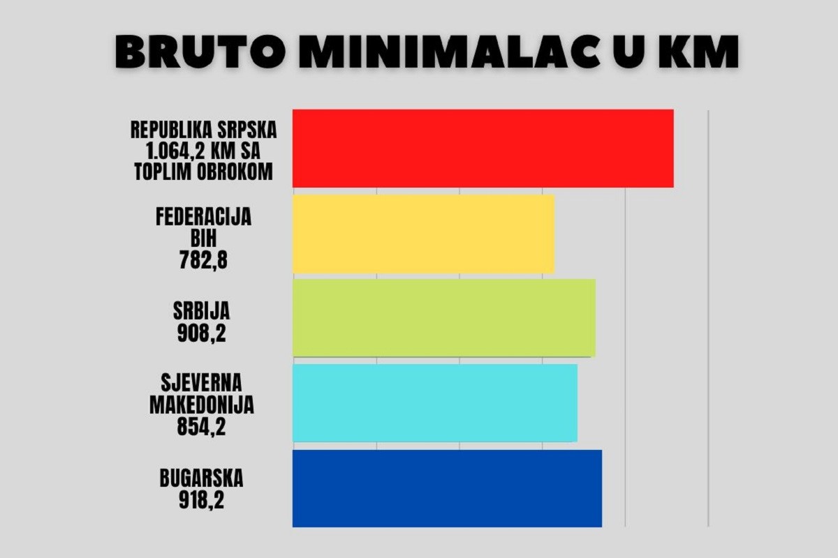 Bruto plata u Srpskoj najveća u regionu