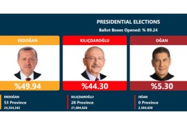 Otvoreno 89,24 odsto glasačkih kutija: Erdoan izgubio većinu