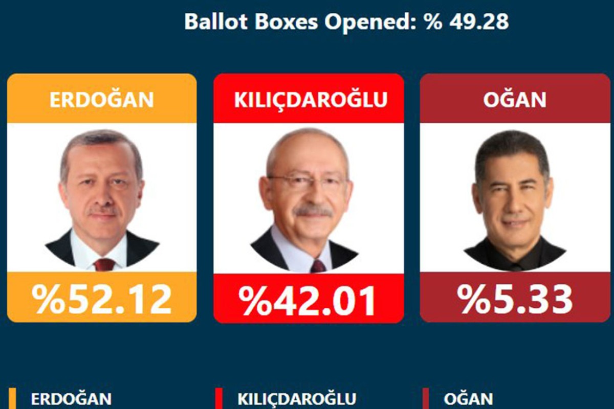 Nakon pola prebrojanih glasova, Erdoan ima 52,12, Kiličdaroglu 42,01% glasova