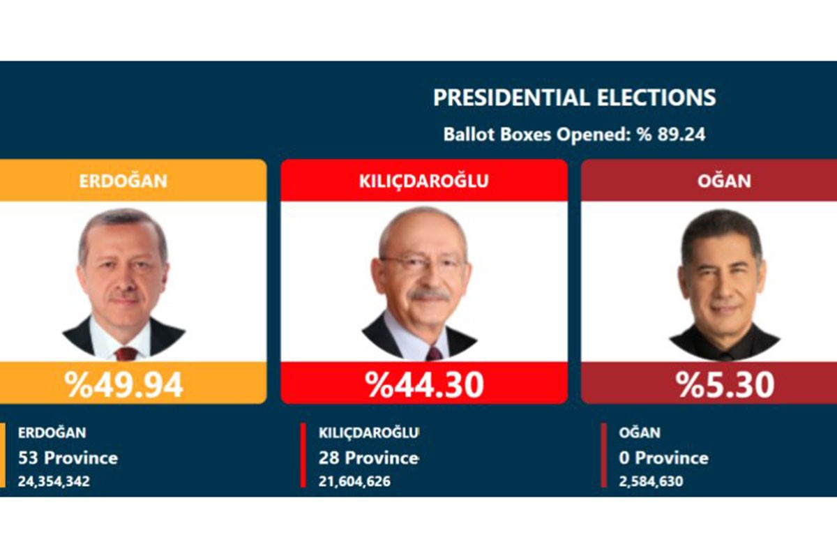 Otvoreno 89,24 odsto glasačkih kutija: Erdoan izgubio većinu