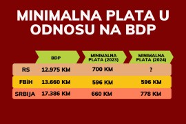 U Srpskoj BDP po glavi stanovnika najmanji, a minimalna plata najveća