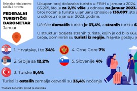 Rekordan broj posjeta turista u FBiH u prvom kvartalu