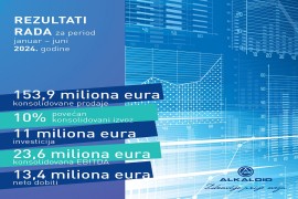 ALKALOID: rezultati poslovanja za period januar - juni 2024.