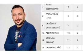 Kandidat sumnja u ispravnost rezultata: Dobio nula glasova na svom ...