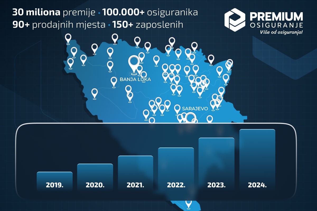 Premium osiguranje: Rast premije na 30 miliona i uvođenje zdravstvenog osiguranja