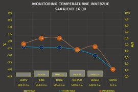 Uvedene interventne mjere zbog zagađenja zraka