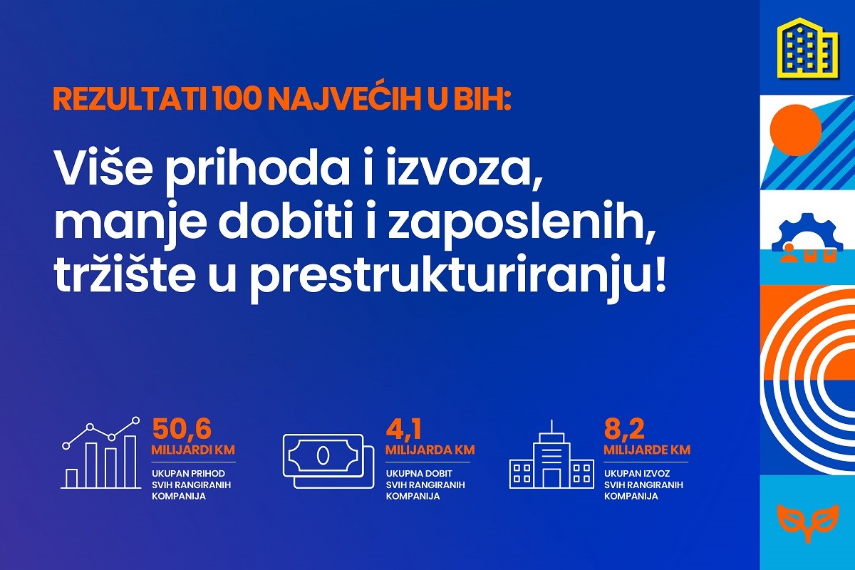 100 najvećih u BiH: Ko su vodeći uvoznici u BiH?