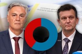 SDS: Blanuša u Banjaluci vodi za 12.255 glasova razlike