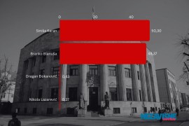 CIK objavio najnovije podatke: Karan i dalje vodi