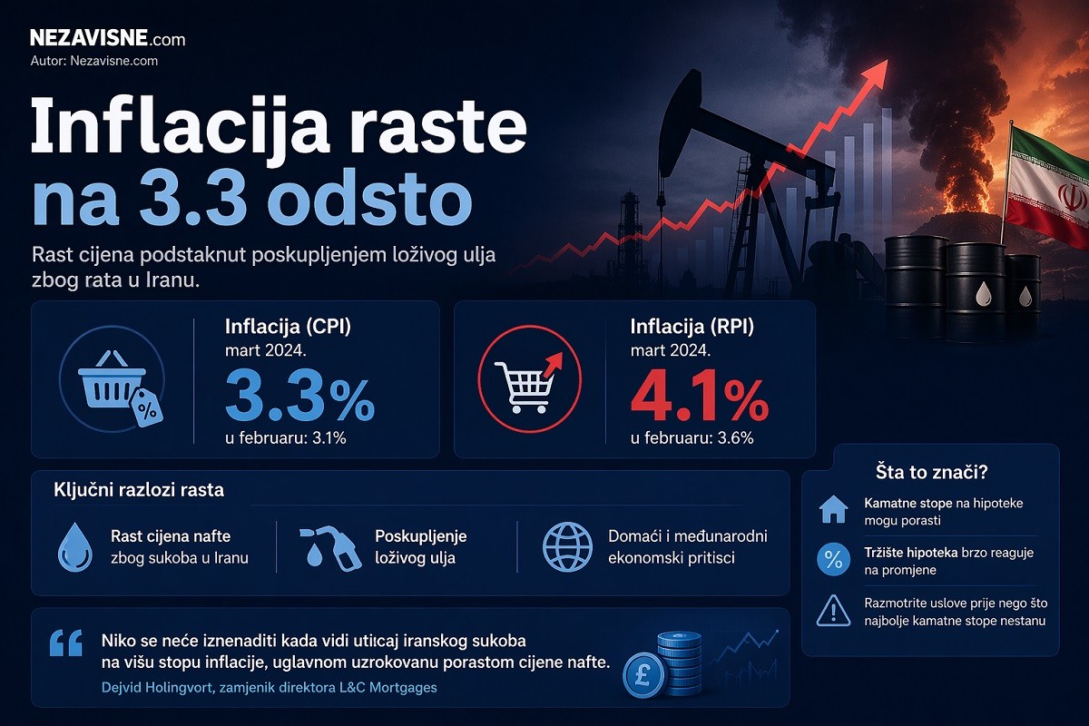 Inflacija raste na 3.3 odsto zbog uticaja rata u Iranu