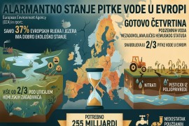 U Evropi je stanje s pitkom vodom alarmantno