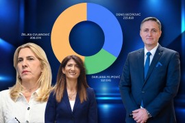 CIK broji preostale glasove: Evo koliko imaju Cvijanovićeva, Božović, Minić i Blanuša