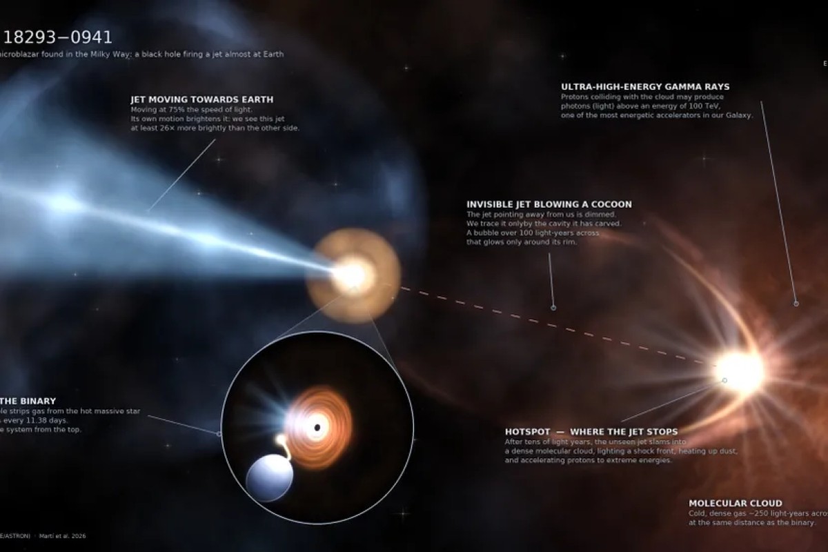 Astronomi otkrili binarni sistem s crnom rupom: Jedan mlaz materije usmjeren  ka Zemlji